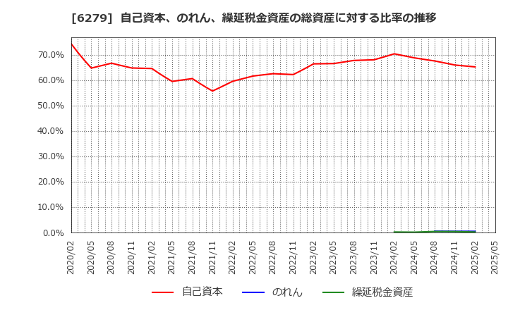 6279 (株)瑞光: 自己資本、のれん、繰延税金資産の総資産に対する比率の推移