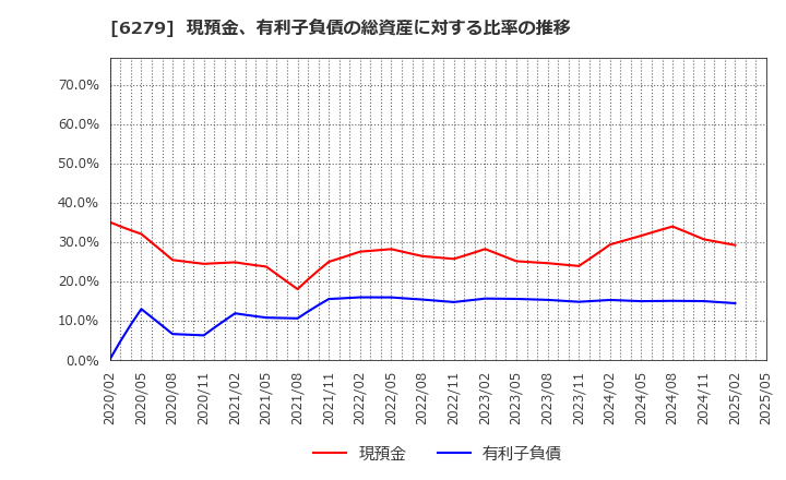 6279 (株)瑞光: 現預金、有利子負債の総資産に対する比率の推移