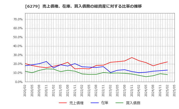 6279 (株)瑞光: 売上債権、在庫、買入債務の総資産に対する比率の推移