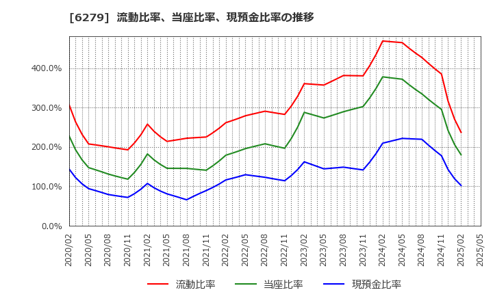 6279 (株)瑞光: 流動比率、当座比率、現預金比率の推移