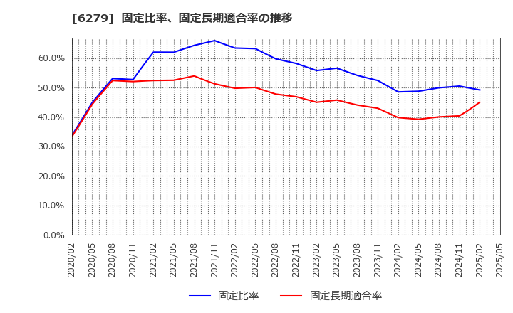 6279 (株)瑞光: 固定比率、固定長期適合率の推移