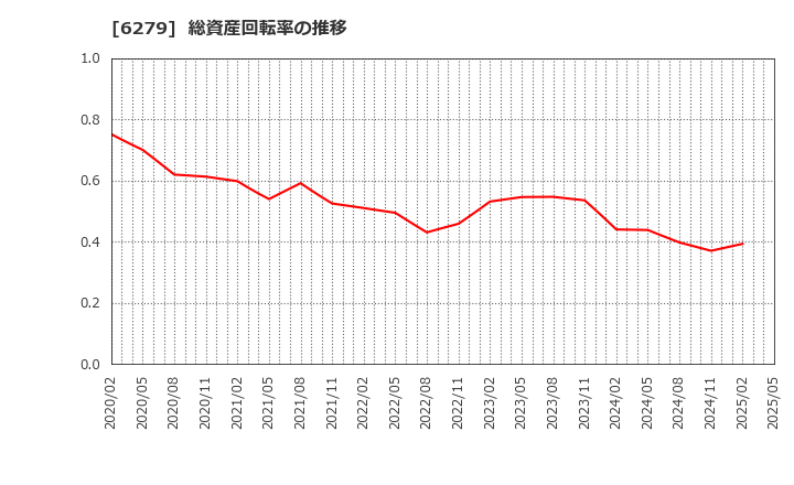 6279 (株)瑞光: 総資産回転率の推移