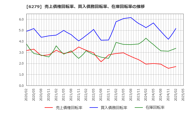 6279 (株)瑞光: 売上債権回転率、買入債務回転率、在庫回転率の推移