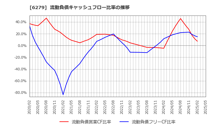 6279 (株)瑞光: 流動負債キャッシュフロー比率の推移