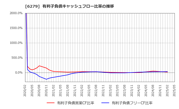 6279 (株)瑞光: 有利子負債キャッシュフロー比率の推移