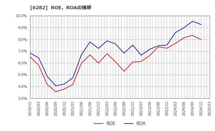 6282 オイレス工業(株): ROE、ROAの推移