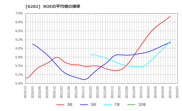 6282 オイレス工業(株): ROEの平均値の推移