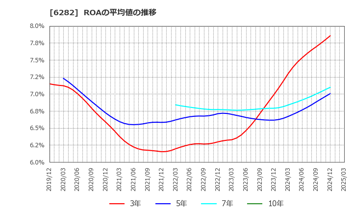 6282 オイレス工業(株): ROAの平均値の推移
