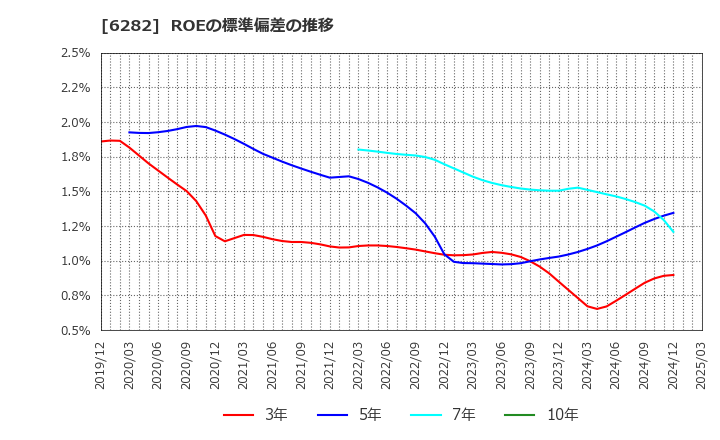 6282 オイレス工業(株): ROEの標準偏差の推移