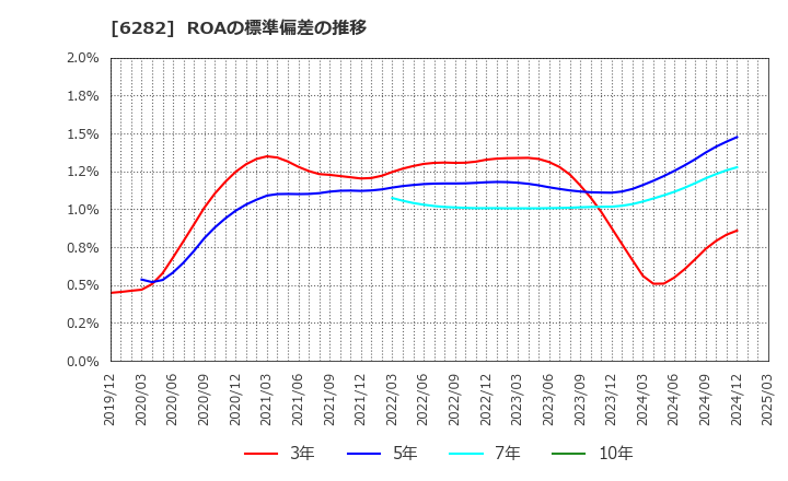 6282 オイレス工業(株): ROAの標準偏差の推移