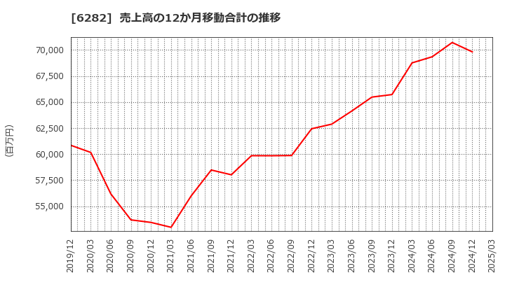 6282 オイレス工業(株): 売上高の12か月移動合計の推移