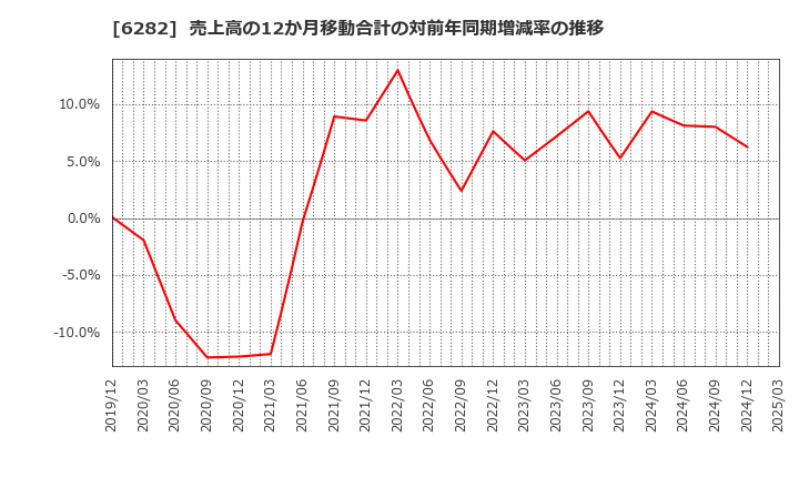 6282 オイレス工業(株): 売上高の12か月移動合計の対前年同期増減率の推移