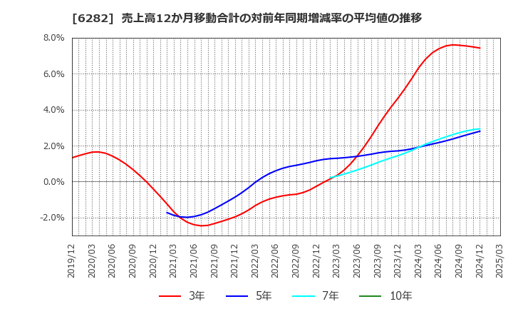 6282 オイレス工業(株): 売上高12か月移動合計の対前年同期増減率の平均値の推移