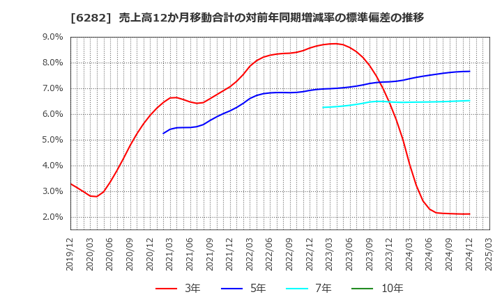 6282 オイレス工業(株): 売上高12か月移動合計の対前年同期増減率の標準偏差の推移