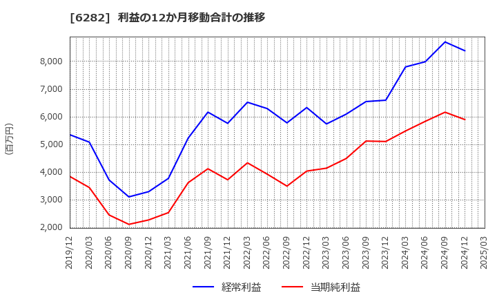 6282 オイレス工業(株): 利益の12か月移動合計の推移