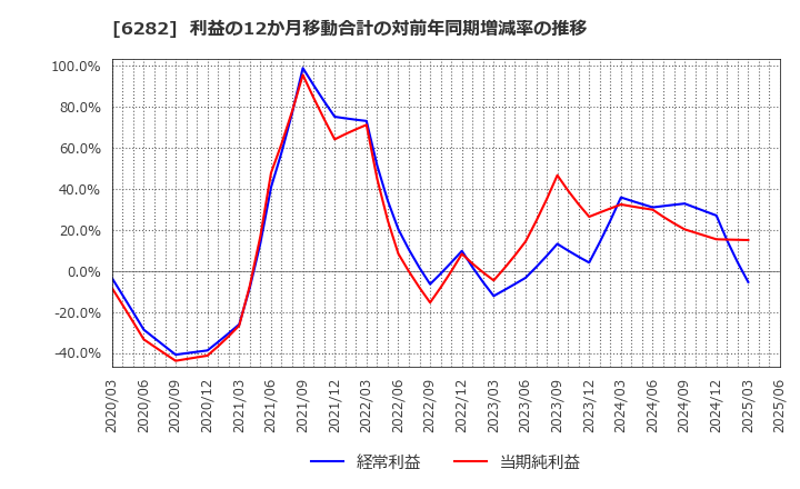 6282 オイレス工業(株): 利益の12か月移動合計の対前年同期増減率の推移