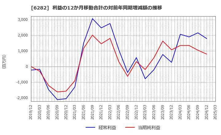 6282 オイレス工業(株): 利益の12か月移動合計の対前年同期増減額の推移