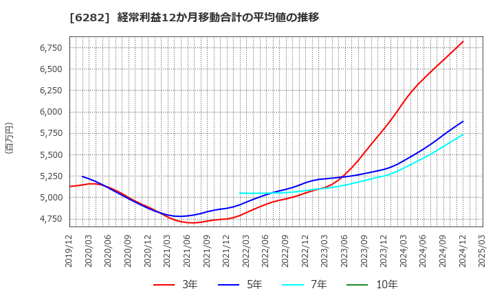 6282 オイレス工業(株): 経常利益12か月移動合計の平均値の推移