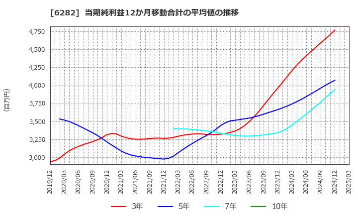 6282 オイレス工業(株): 当期純利益12か月移動合計の平均値の推移