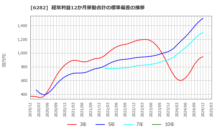 6282 オイレス工業(株): 経常利益12か月移動合計の標準偏差の推移