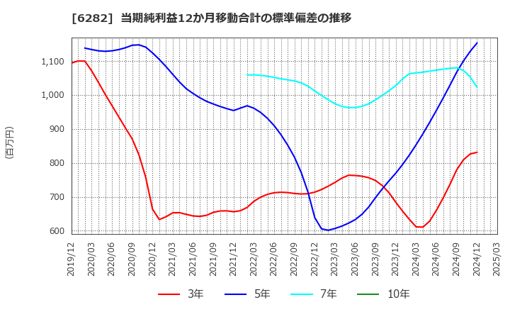 6282 オイレス工業(株): 当期純利益12か月移動合計の標準偏差の推移