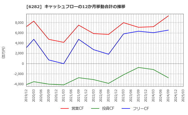 6282 オイレス工業(株): キャッシュフローの12か月移動合計の推移