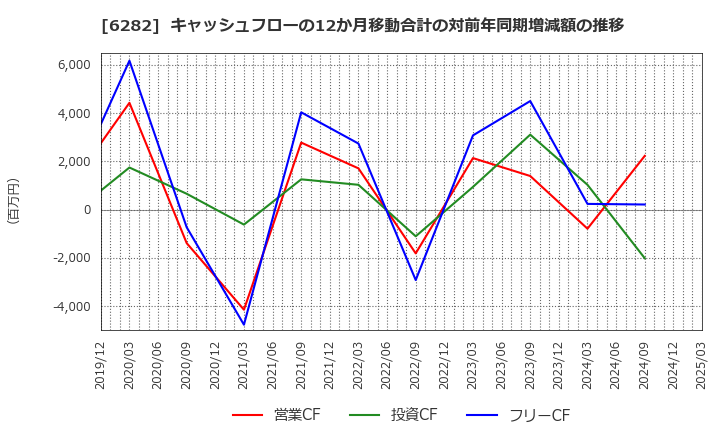 6282 オイレス工業(株): キャッシュフローの12か月移動合計の対前年同期増減額の推移