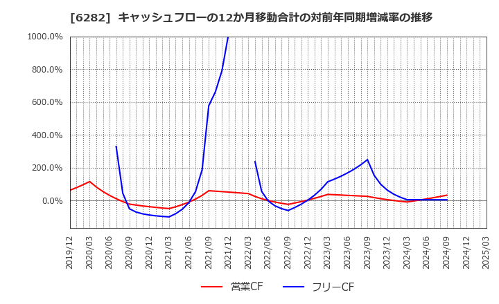 6282 オイレス工業(株): キャッシュフローの12か月移動合計の対前年同期増減率の推移