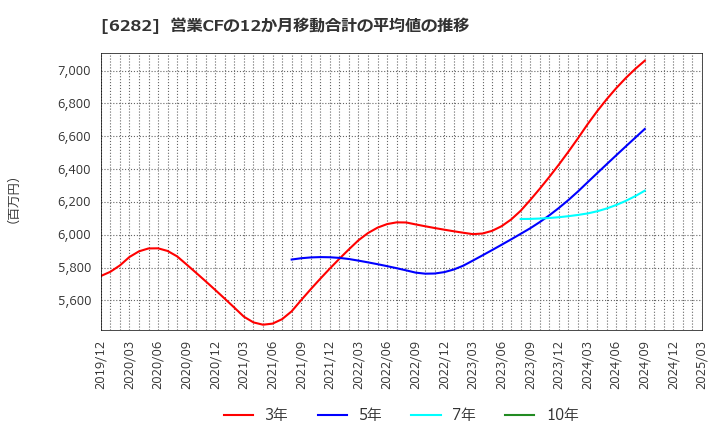 6282 オイレス工業(株): 営業CFの12か月移動合計の平均値の推移