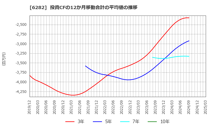 6282 オイレス工業(株): 投資CFの12か月移動合計の平均値の推移