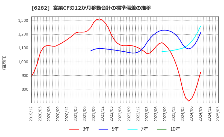 6282 オイレス工業(株): 営業CFの12か月移動合計の標準偏差の推移