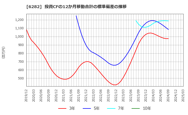 6282 オイレス工業(株): 投資CFの12か月移動合計の標準偏差の推移