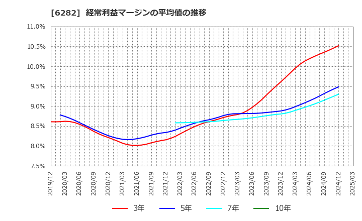 6282 オイレス工業(株): 経常利益マージンの平均値の推移
