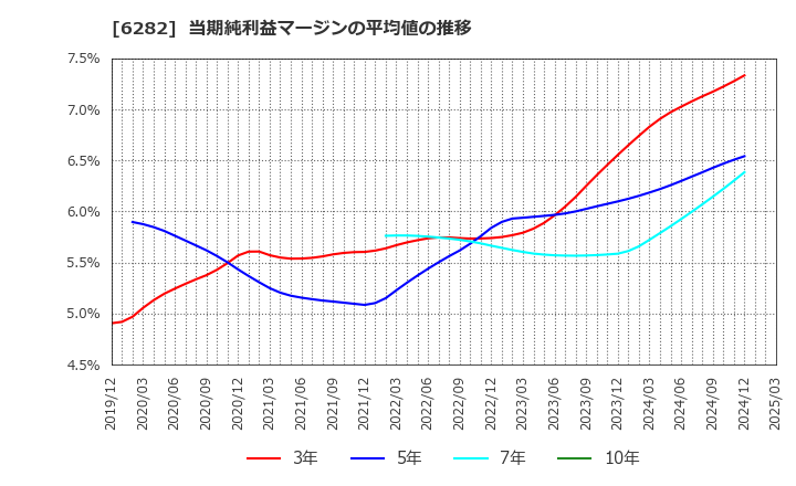 6282 オイレス工業(株): 当期純利益マージンの平均値の推移