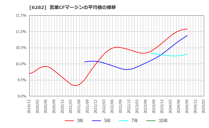 6282 オイレス工業(株): 営業CFマージンの平均値の推移