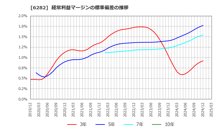 6282 オイレス工業(株): 経常利益マージンの標準偏差の推移