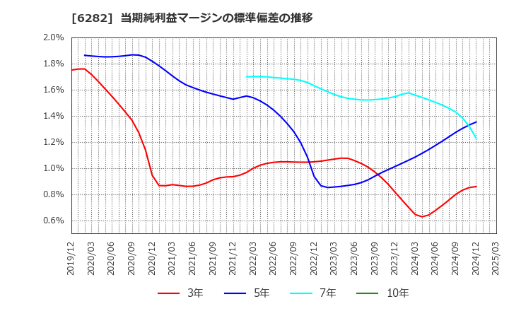 6282 オイレス工業(株): 当期純利益マージンの標準偏差の推移