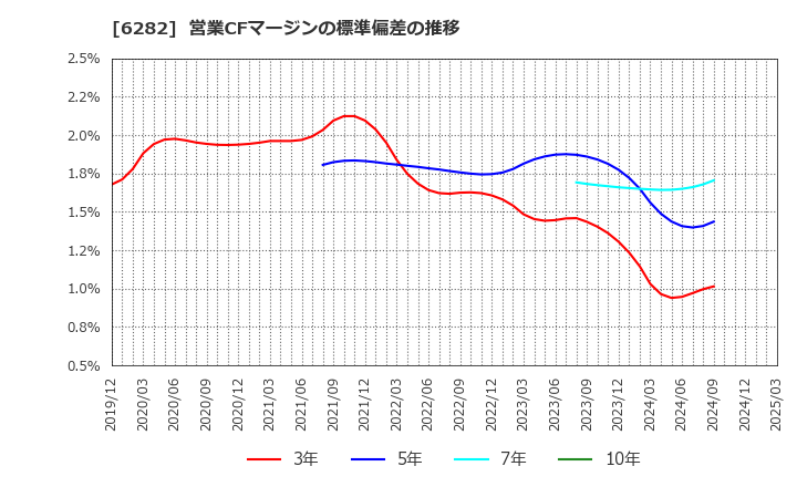 6282 オイレス工業(株): 営業CFマージンの標準偏差の推移