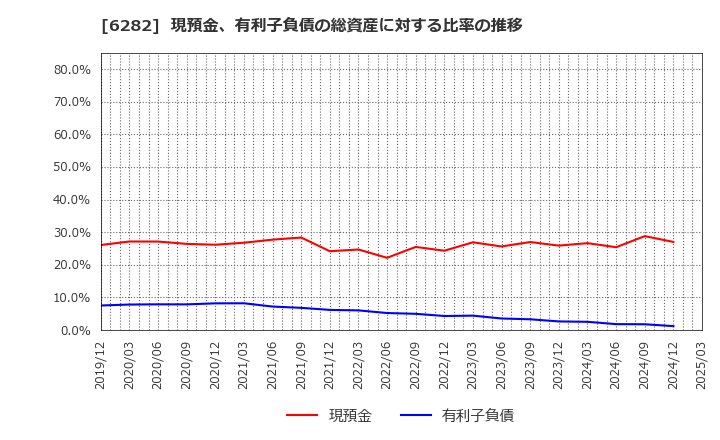 6282 オイレス工業(株): 現預金、有利子負債の総資産に対する比率の推移