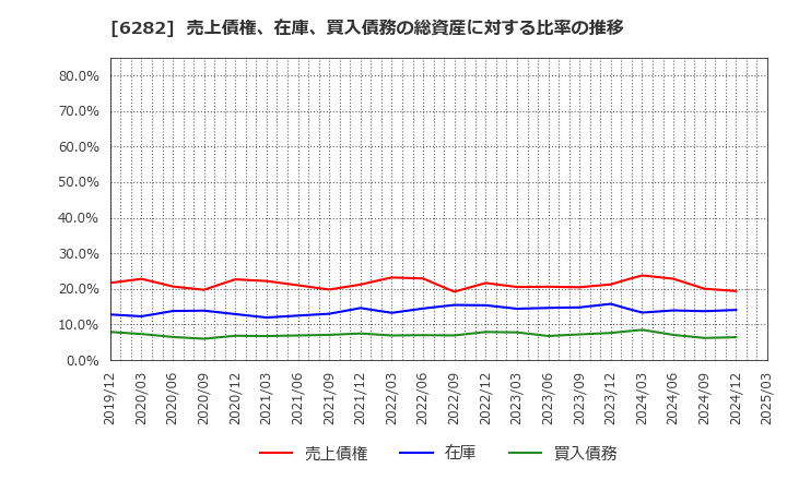 6282 オイレス工業(株): 売上債権、在庫、買入債務の総資産に対する比率の推移