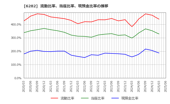 6282 オイレス工業(株): 流動比率、当座比率、現預金比率の推移