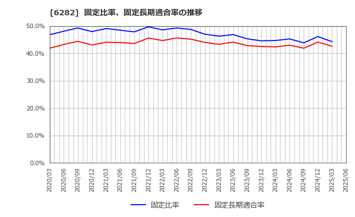 6282 オイレス工業(株): 固定比率、固定長期適合率の推移