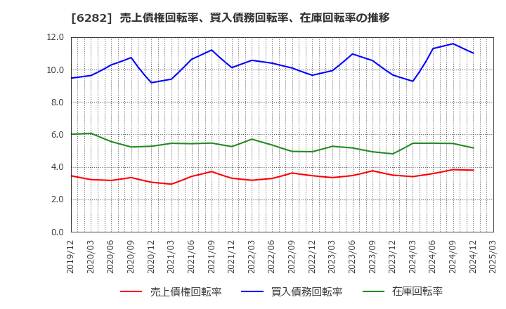 6282 オイレス工業(株): 売上債権回転率、買入債務回転率、在庫回転率の推移