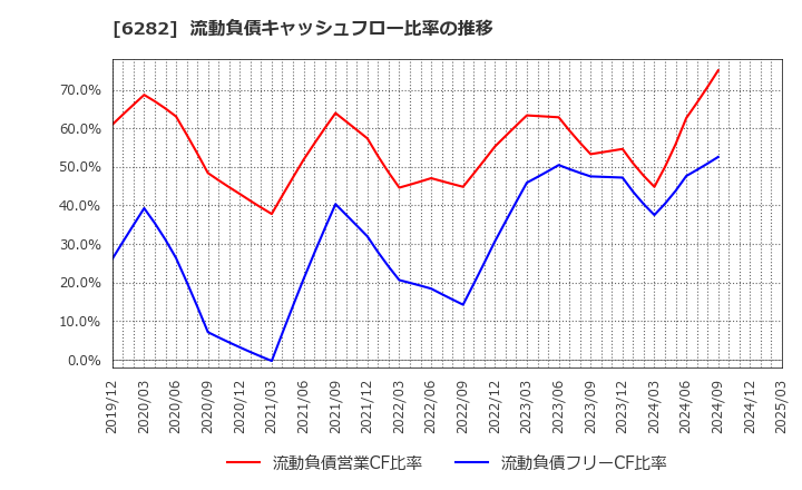 6282 オイレス工業(株): 流動負債キャッシュフロー比率の推移