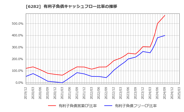 6282 オイレス工業(株): 有利子負債キャッシュフロー比率の推移