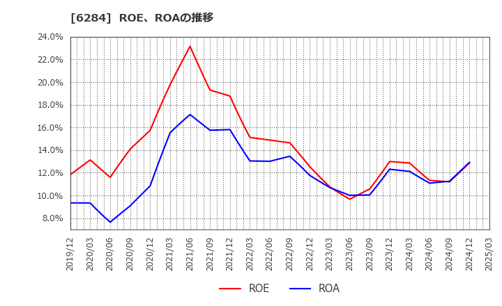6284 日精エー・エス・ビー機械(株): ROE、ROAの推移
