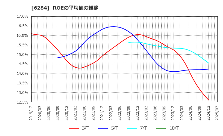 6284 日精エー・エス・ビー機械(株): ROEの平均値の推移