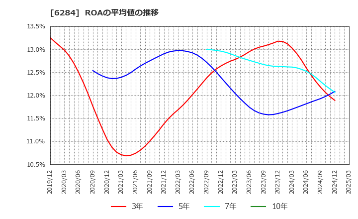 6284 日精エー・エス・ビー機械(株): ROAの平均値の推移