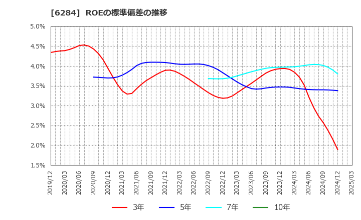 6284 日精エー・エス・ビー機械(株): ROEの標準偏差の推移