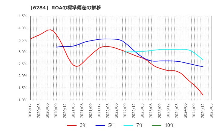 6284 日精エー・エス・ビー機械(株): ROAの標準偏差の推移